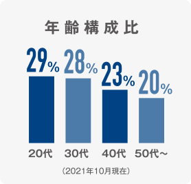 年齢構成比