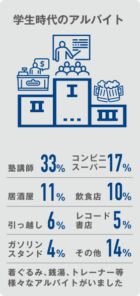 学生時代のアルバイト