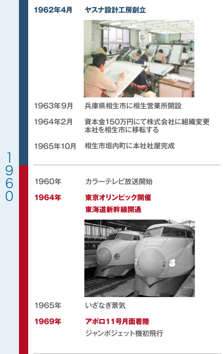 ヤスナ 沿革 1960年