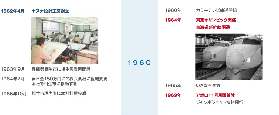 ヤスナ 沿革 1960年