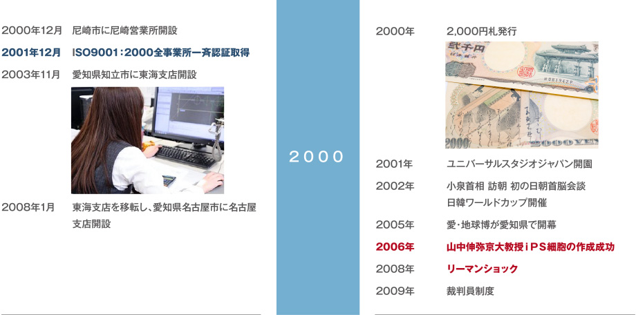 ヤスナ 沿革 2000年